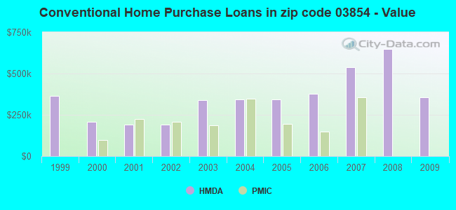 Conventional Home Purchase Loans in zip code 03854 - Value