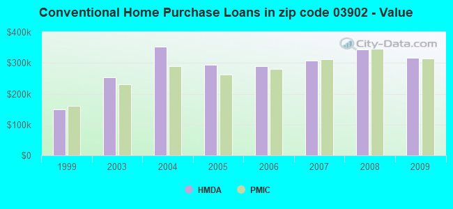 Conventional Home Purchase Loans in zip code 03902 - Value