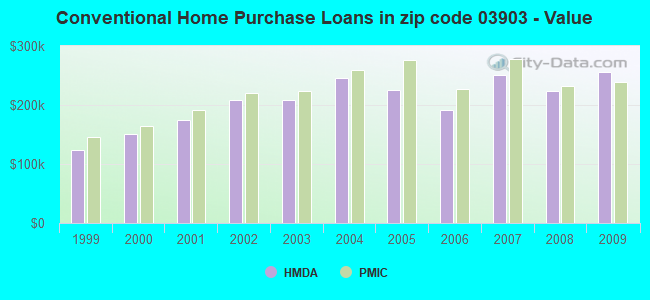 Conventional Home Purchase Loans in zip code 03903 - Value