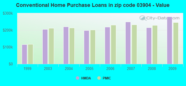 Conventional Home Purchase Loans in zip code 03904 - Value