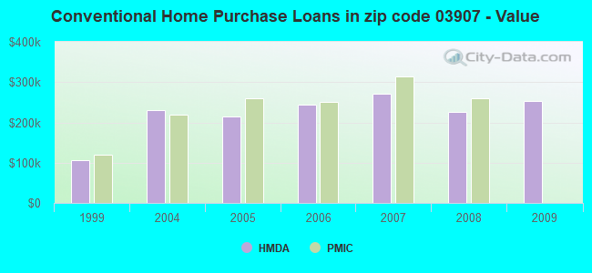 Conventional Home Purchase Loans in zip code 03907 - Value