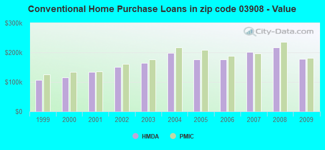 Conventional Home Purchase Loans in zip code 03908 - Value