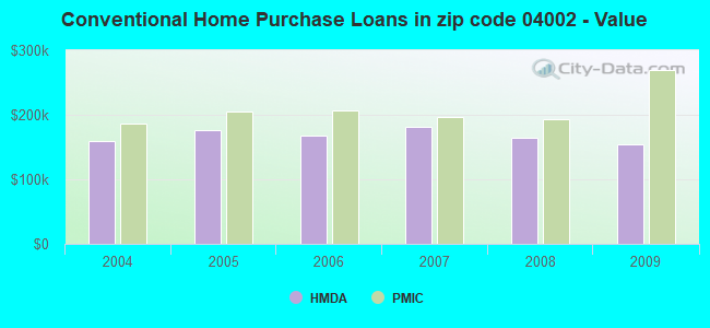 Conventional Home Purchase Loans in zip code 04002 - Value