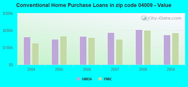 Conventional Home Purchase Loans in zip code 04009 - Value