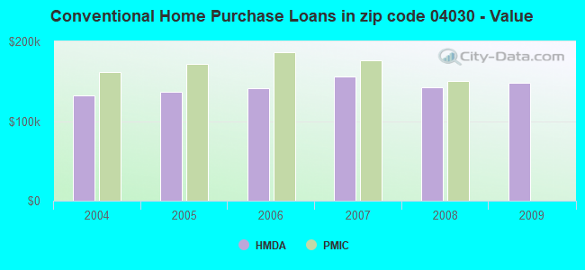 Conventional Home Purchase Loans in zip code 04030 - Value