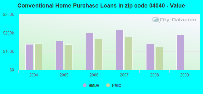 Conventional Home Purchase Loans in zip code 04040 - Value