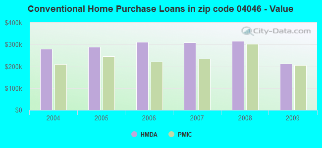 Conventional Home Purchase Loans in zip code 04046 - Value