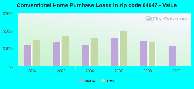 Conventional Home Purchase Loans in zip code 04047 - Value