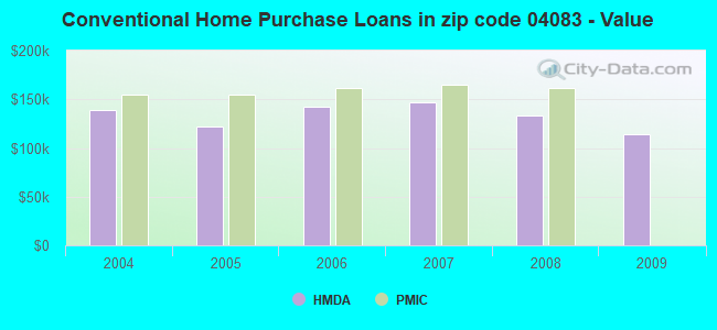 Conventional Home Purchase Loans in zip code 04083 - Value