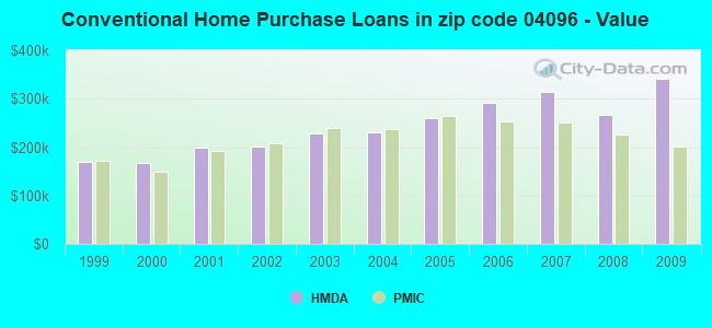 Conventional Home Purchase Loans in zip code 04096 - Value