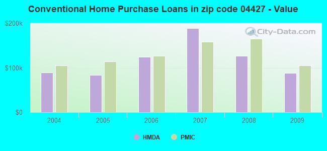 Conventional Home Purchase Loans in zip code 04427 - Value