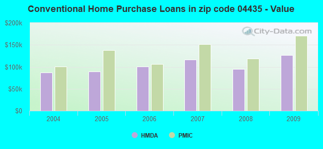 Conventional Home Purchase Loans in zip code 04435 - Value