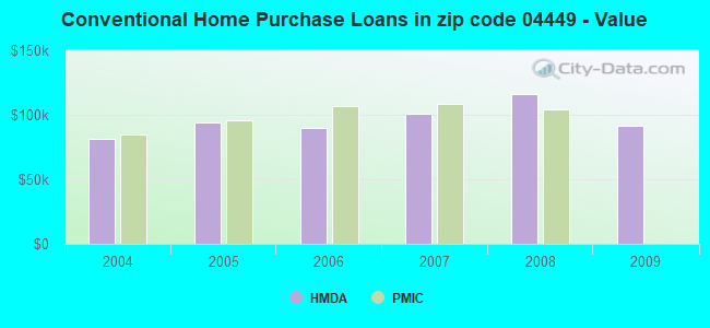 Conventional Home Purchase Loans in zip code 04449 - Value