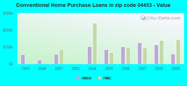Conventional Home Purchase Loans in zip code 04453 - Value