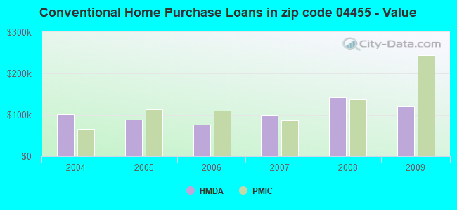 Conventional Home Purchase Loans in zip code 04455 - Value