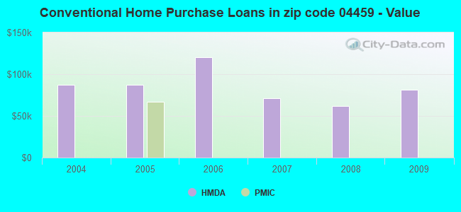 Conventional Home Purchase Loans in zip code 04459 - Value