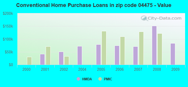 Conventional Home Purchase Loans in zip code 04475 - Value