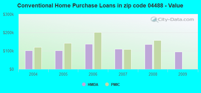 Conventional Home Purchase Loans in zip code 04488 - Value