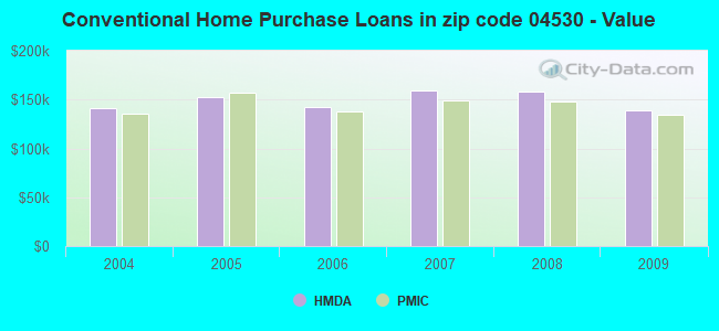 Conventional Home Purchase Loans in zip code 04530 - Value