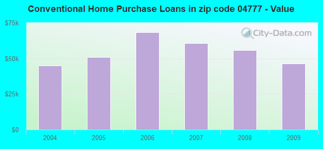 Conventional Home Purchase Loans in zip code 04777 - Value