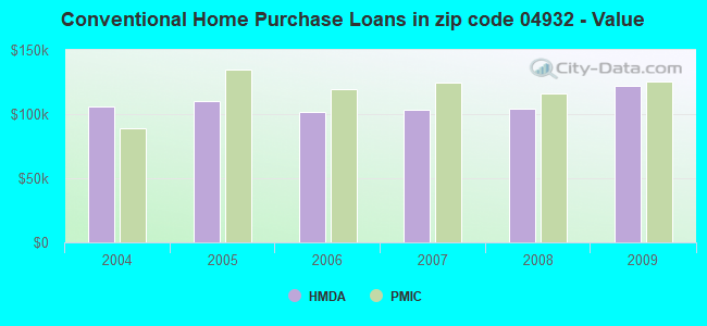 Conventional Home Purchase Loans in zip code 04932 - Value