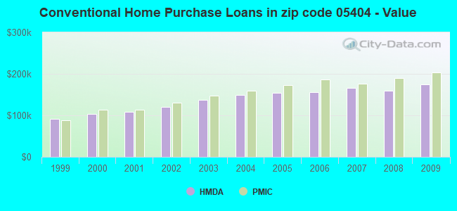 Conventional Home Purchase Loans in zip code 05404 - Value