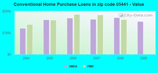 Conventional Home Purchase Loans in zip code 05441 - Value