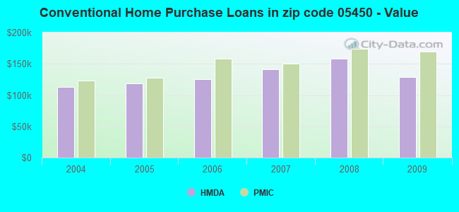 Conventional Home Purchase Loans in zip code 05450 - Value