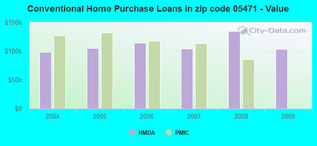 Conventional Home Purchase Loans in zip code 05471 - Value