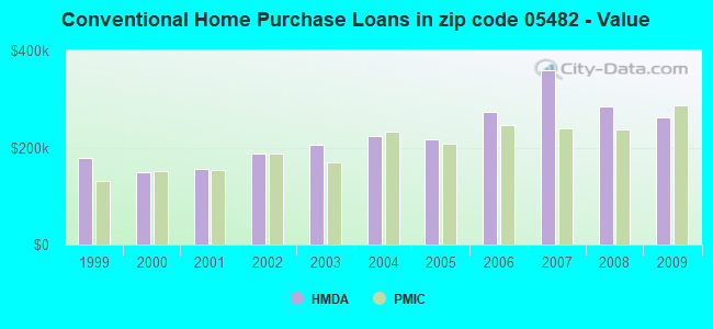 Conventional Home Purchase Loans in zip code 05482 - Value