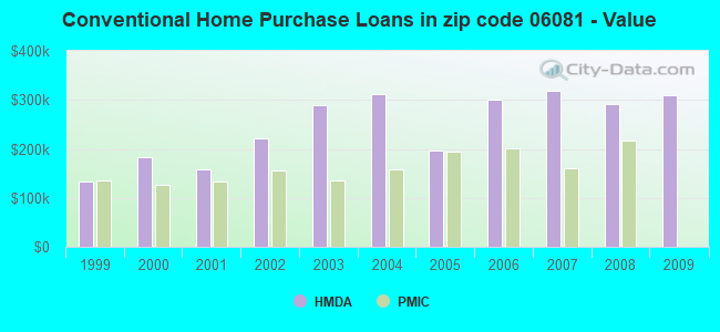 Conventional Home Purchase Loans in zip code 06081 - Value