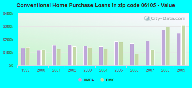 Conventional Home Purchase Loans in zip code 06105 - Value