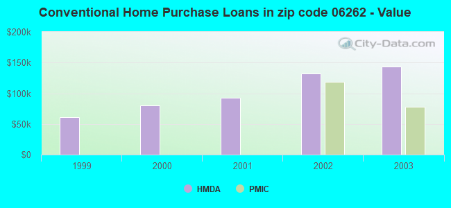 Conventional Home Purchase Loans in zip code 06262 - Value