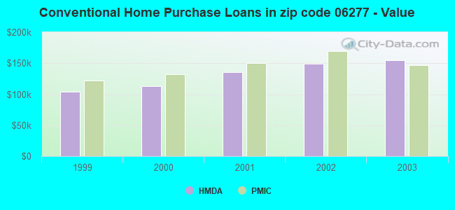 Conventional Home Purchase Loans in zip code 06277 - Value