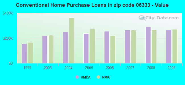 Conventional Home Purchase Loans in zip code 06333 - Value