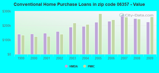 Conventional Home Purchase Loans in zip code 06357 - Value