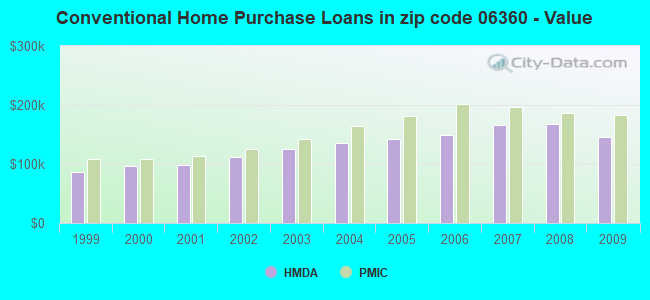 Conventional Home Purchase Loans in zip code 06360 - Value