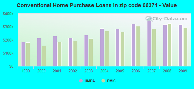 Conventional Home Purchase Loans in zip code 06371 - Value