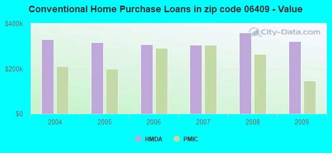 Conventional Home Purchase Loans in zip code 06409 - Value