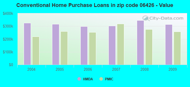 Conventional Home Purchase Loans in zip code 06426 - Value