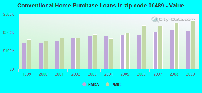 Conventional Home Purchase Loans in zip code 06489 - Value