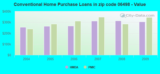 Conventional Home Purchase Loans in zip code 06498 - Value
