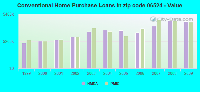 Conventional Home Purchase Loans in zip code 06524 - Value