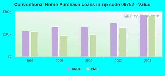 Conventional Home Purchase Loans in zip code 06752 - Value