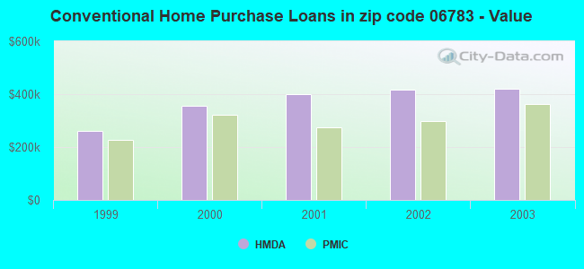 Conventional Home Purchase Loans in zip code 06783 - Value