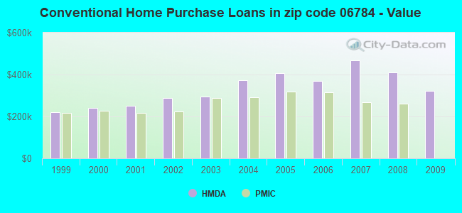 Conventional Home Purchase Loans in zip code 06784 - Value