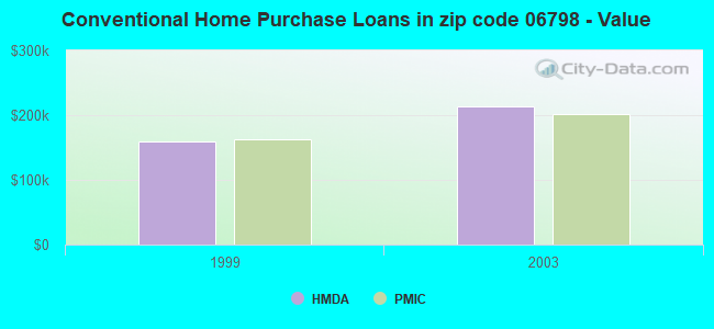 Conventional Home Purchase Loans in zip code 06798 - Value