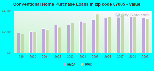 Conventional Home Purchase Loans in zip code 07005 - Value