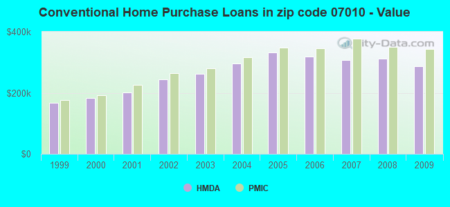 Conventional Home Purchase Loans in zip code 07010 - Value