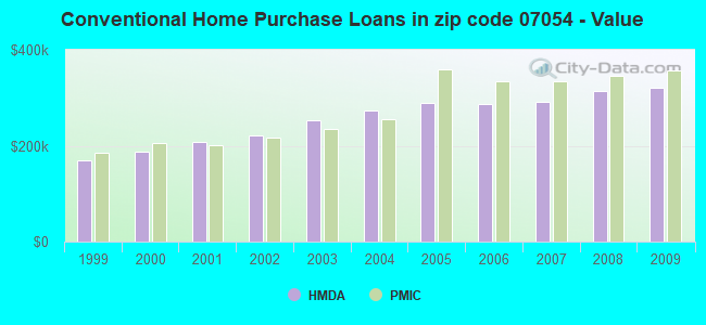 Conventional Home Purchase Loans in zip code 07054 - Value